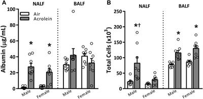 Differential transcriptomic alterations in nasal versus lung tissue of acrolein-exposed rats